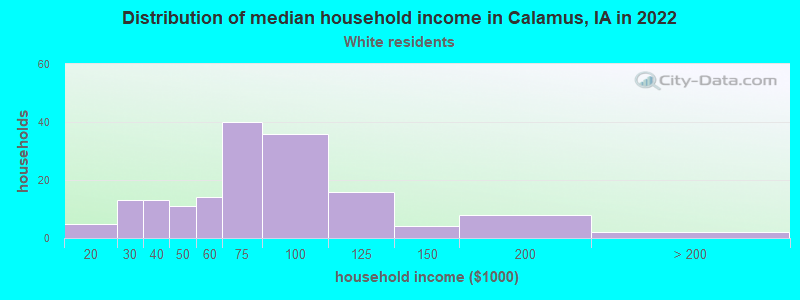 Distribution of median household income in Calamus, IA in 2022