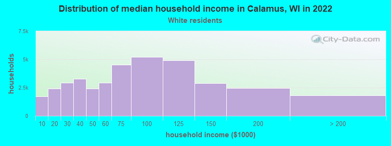 Distribution of median household income in Calamus, WI in 2022