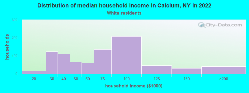 Distribution of median household income in Calcium, NY in 2022