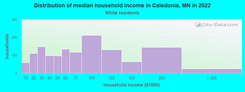 Distribution of median household income in Caledonia, MN in 2022