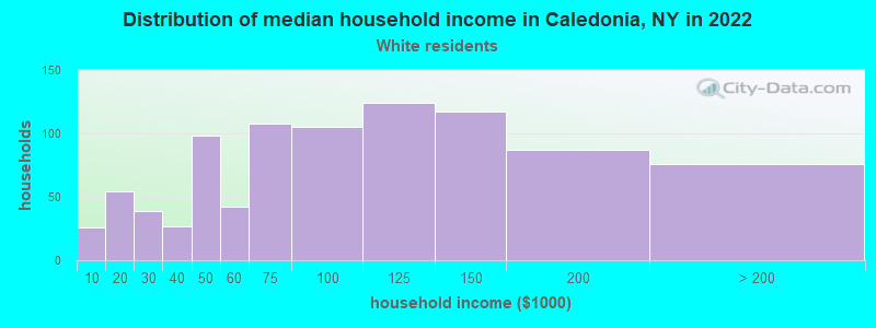 Distribution of median household income in Caledonia, NY in 2022