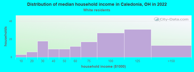 Distribution of median household income in Caledonia, OH in 2022