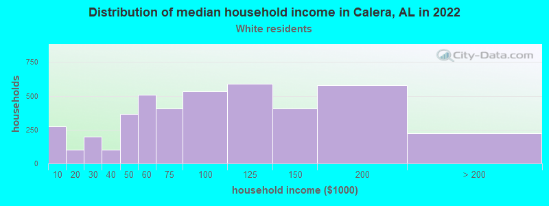 Distribution of median household income in Calera, AL in 2022