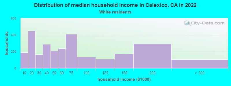 Distribution of median household income in Calexico, CA in 2022