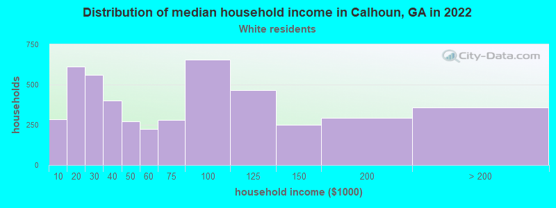 Distribution of median household income in Calhoun, GA in 2022