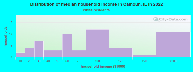 Distribution of median household income in Calhoun, IL in 2022
