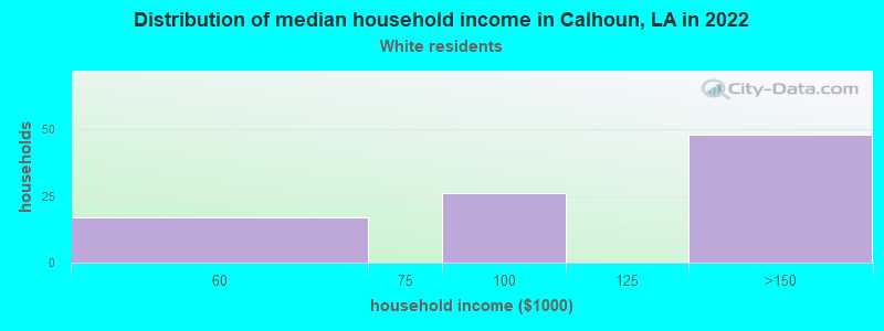 Distribution of median household income in Calhoun, LA in 2022