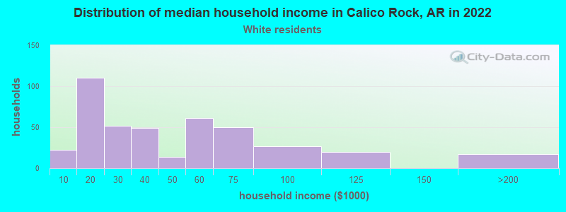Distribution of median household income in Calico Rock, AR in 2022