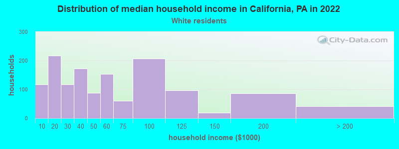 Distribution of median household income in California, PA in 2022