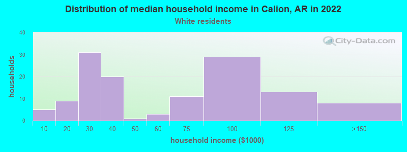 Distribution of median household income in Calion, AR in 2022