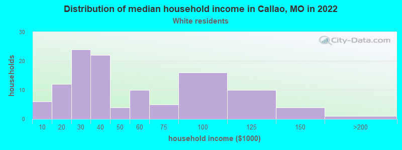 Distribution of median household income in Callao, MO in 2022