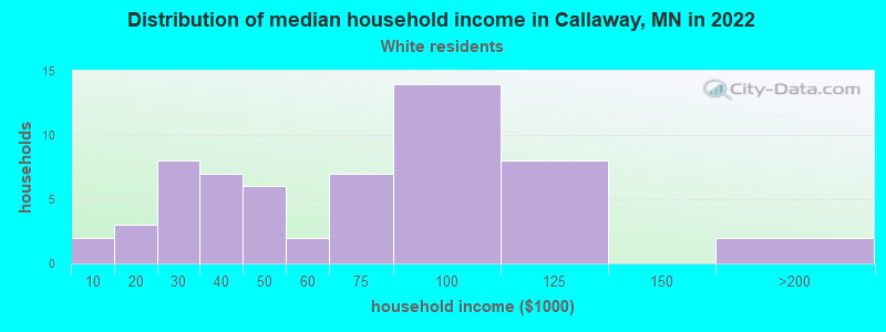 Distribution of median household income in Callaway, MN in 2022