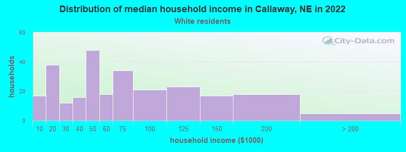 Distribution of median household income in Callaway, NE in 2022