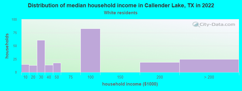 Distribution of median household income in Callender Lake, TX in 2022