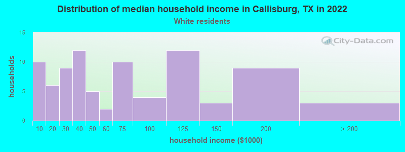 Distribution of median household income in Callisburg, TX in 2022