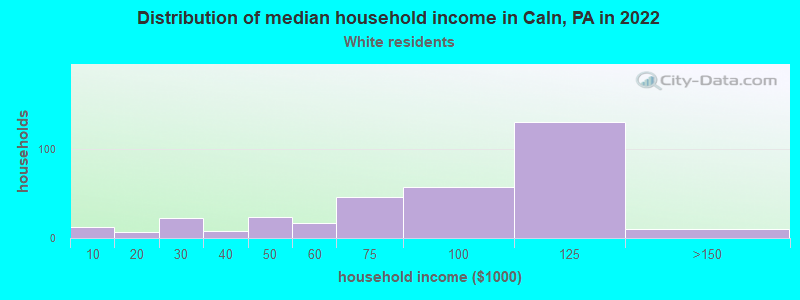 Distribution of median household income in Caln, PA in 2022