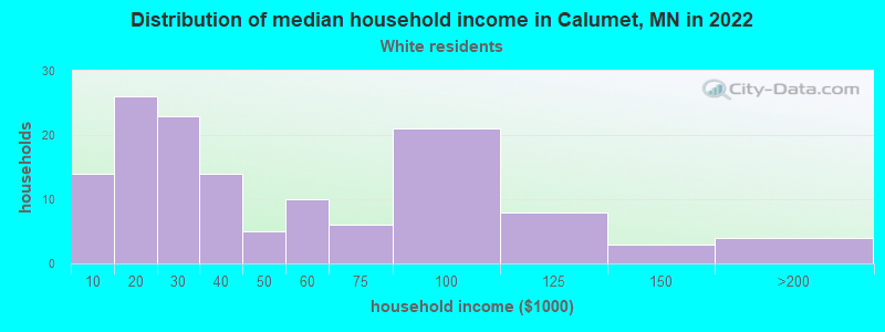 Distribution of median household income in Calumet, MN in 2022