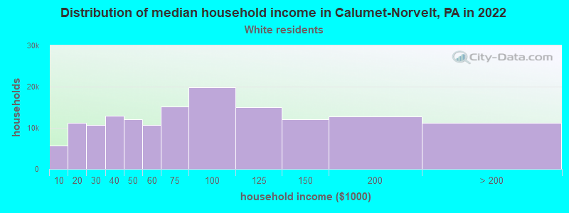 Distribution of median household income in Calumet-Norvelt, PA in 2022