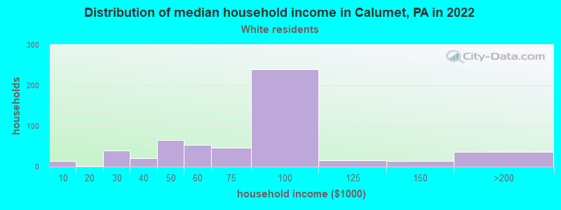 Distribution of median household income in Calumet, PA in 2022