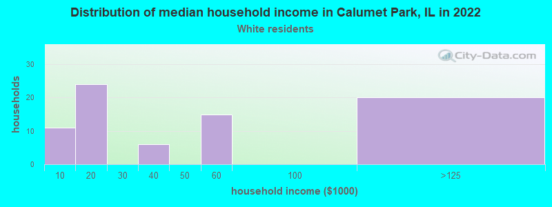 Distribution of median household income in Calumet Park, IL in 2022