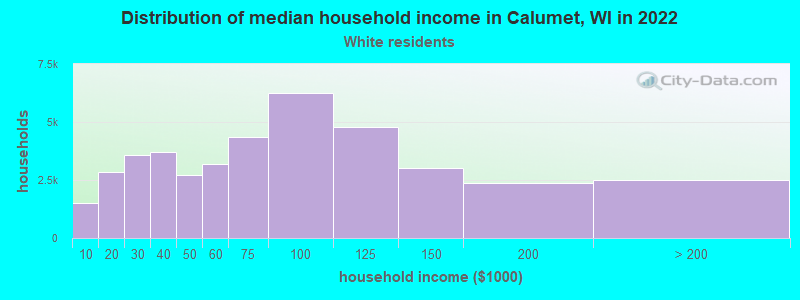 Distribution of median household income in Calumet, WI in 2022