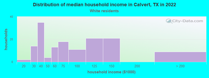 Distribution of median household income in Calvert, TX in 2022