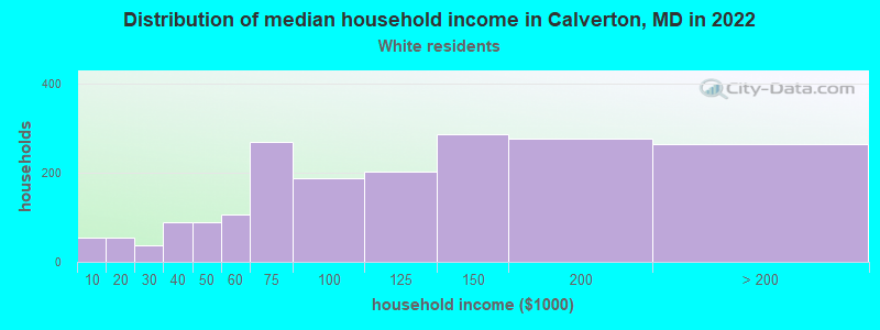 Distribution of median household income in Calverton, MD in 2022