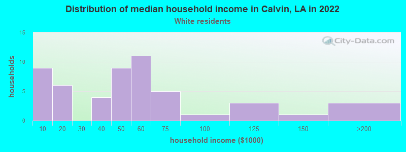 Distribution of median household income in Calvin, LA in 2022