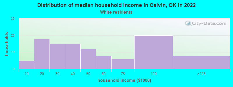 Distribution of median household income in Calvin, OK in 2022