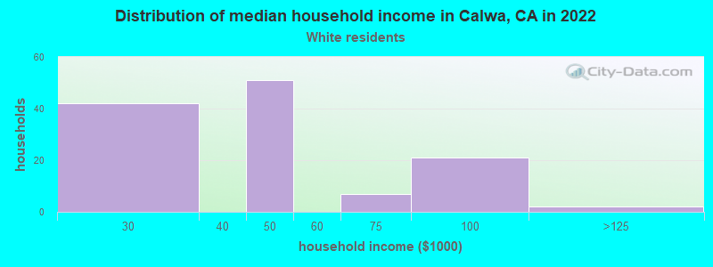 Distribution of median household income in Calwa, CA in 2022