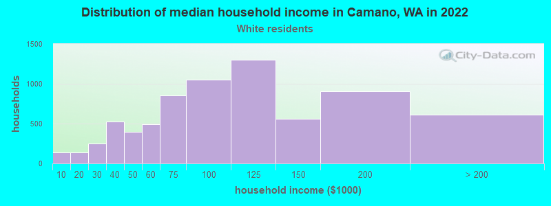 Distribution of median household income in Camano, WA in 2022