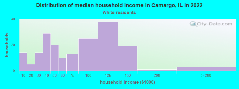 Distribution of median household income in Camargo, IL in 2022