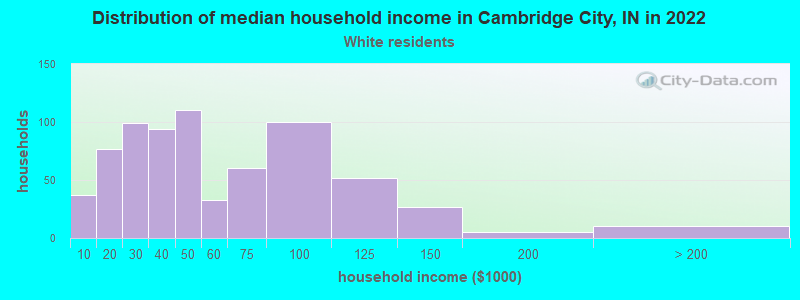 Distribution of median household income in Cambridge City, IN in 2022