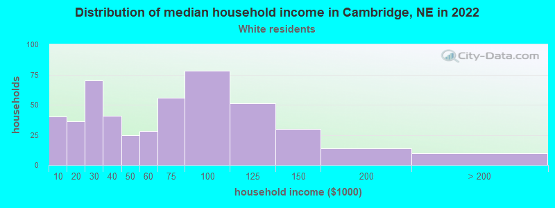 Distribution of median household income in Cambridge, NE in 2022