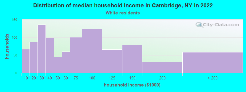 Distribution of median household income in Cambridge, NY in 2022