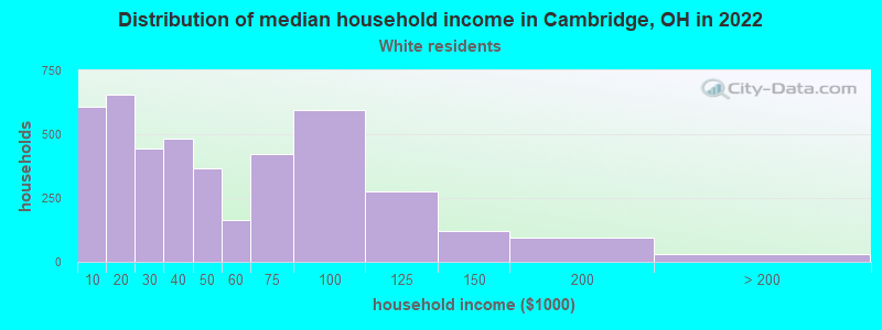 Distribution of median household income in Cambridge, OH in 2022