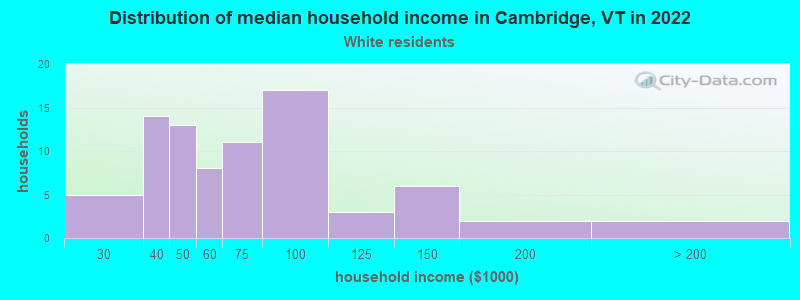 Distribution of median household income in Cambridge, VT in 2022