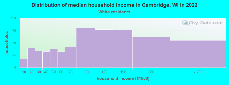 Distribution of median household income in Cambridge, WI in 2022