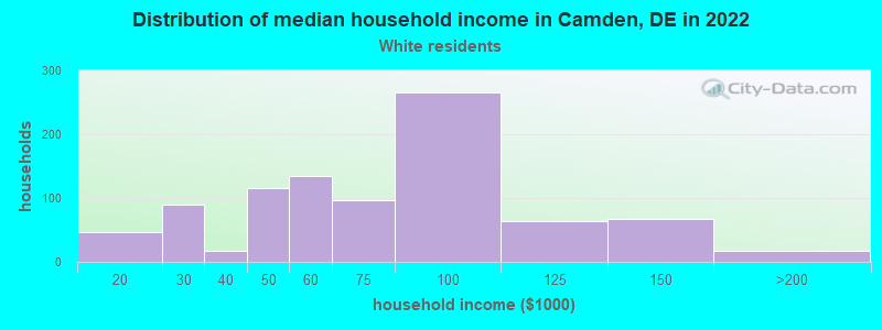 Distribution of median household income in Camden, DE in 2022