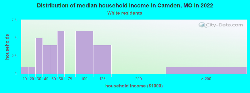 Distribution of median household income in Camden, MO in 2022