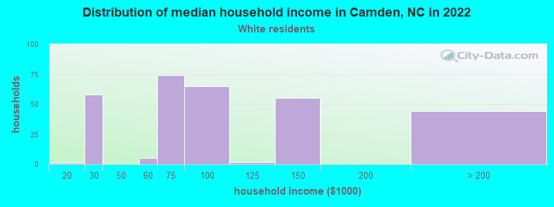 Distribution of median household income in Camden, NC in 2022