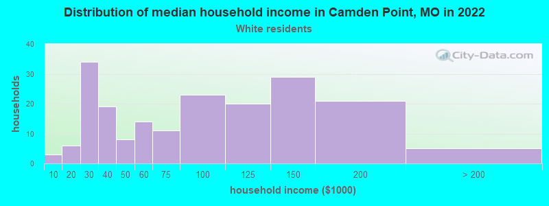 Distribution of median household income in Camden Point, MO in 2022