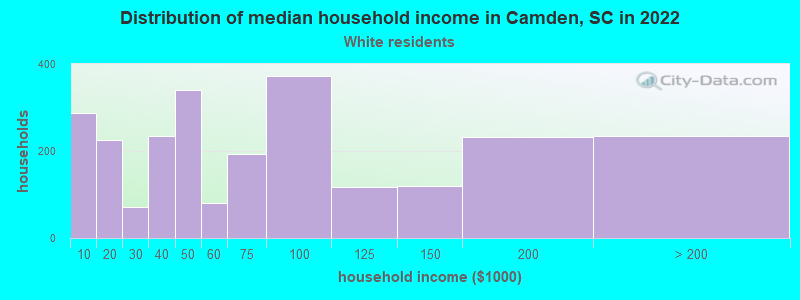Distribution of median household income in Camden, SC in 2022