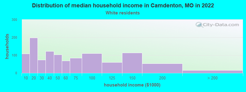 Distribution of median household income in Camdenton, MO in 2022
