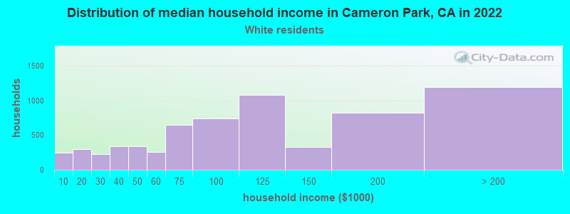 Distribution of median household income in Cameron Park, CA in 2022