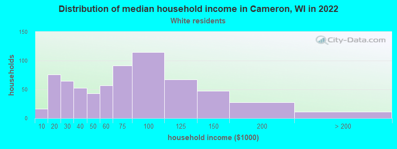 Distribution of median household income in Cameron, WI in 2022