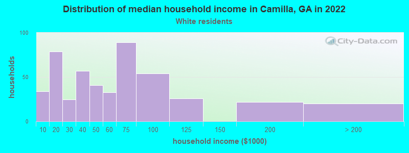 Distribution of median household income in Camilla, GA in 2022