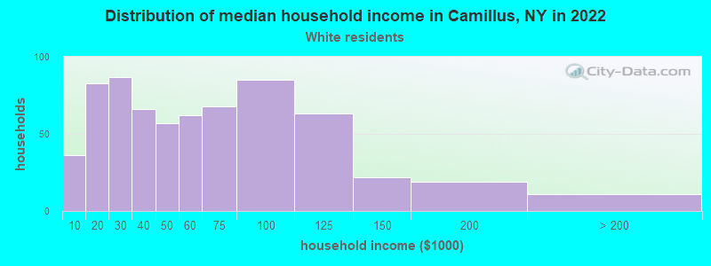 Distribution of median household income in Camillus, NY in 2022
