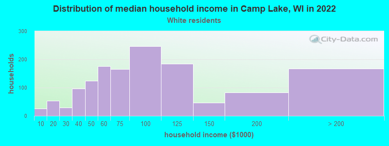 Distribution of median household income in Camp Lake, WI in 2022