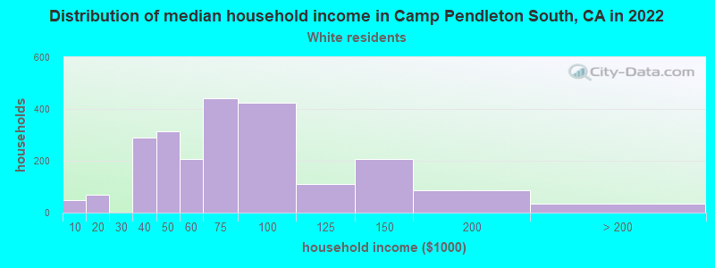 Distribution of median household income in Camp Pendleton South, CA in 2022
